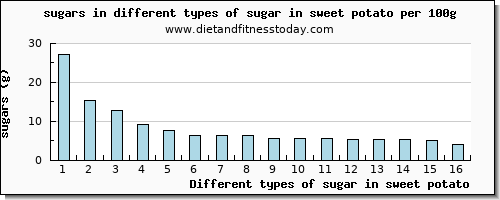 sugar in sweet potato sugars per 100g